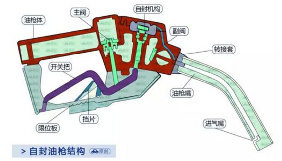 油枪反复跳枪是加油员在偷油