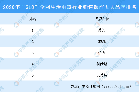 2020618战绩排名_2020年618战报重磅发布,服装品类销售额排名第一!