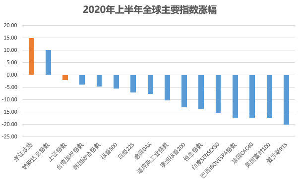 数据来源：Wind，小基快跑  注：亚太股市数据截止6.30，欧美股市截止6.29