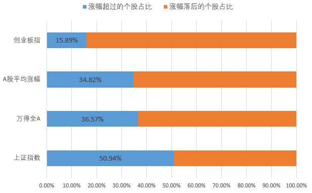 数据来源：Wind，小基快跑   注：剔除2020年上市的新股