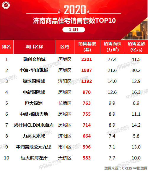 2020济南住宅排名_2020年1-10月济南房地产销售榜来了!