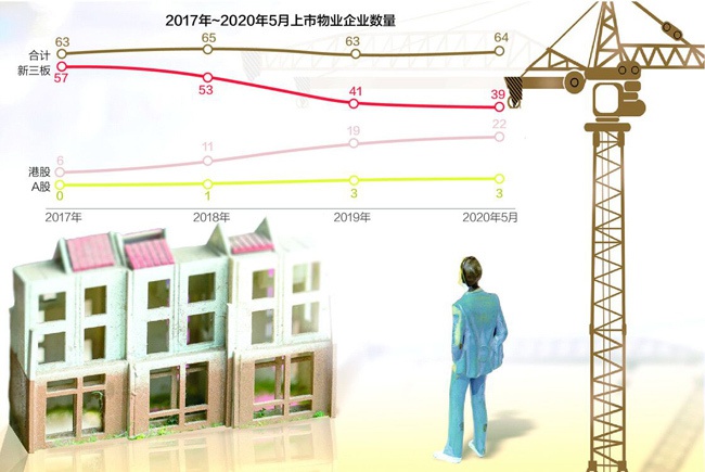 在这一轮涉房企业IPO的盛宴中，竞争最为激烈的无疑是物业领域&nbsp;数据来源：嘉和家业 视觉中国图 邹利制图