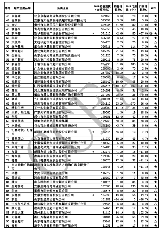 全国超市排名2020_2020年中国连锁超市百强经营现状及竞争格局