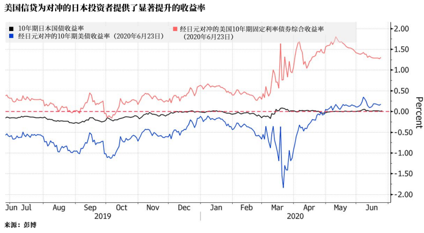 事實上，日本投資者此前是美國國債的大買家，然而如今，他們的目光轉向美國企業債。