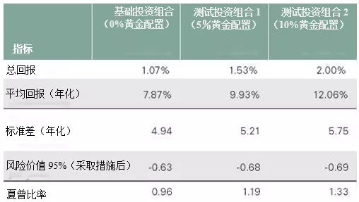 來源：世界黃金協會