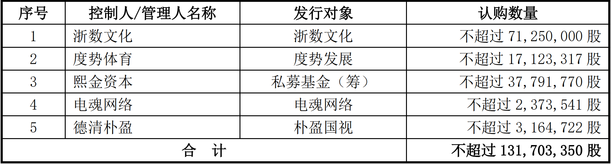 各方具体认购数量 图片来源：ST罗顿公告截图