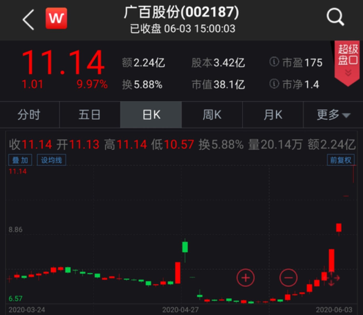 广百股份近4个交易日连续斩获4个涨停，累计涨幅超过46%