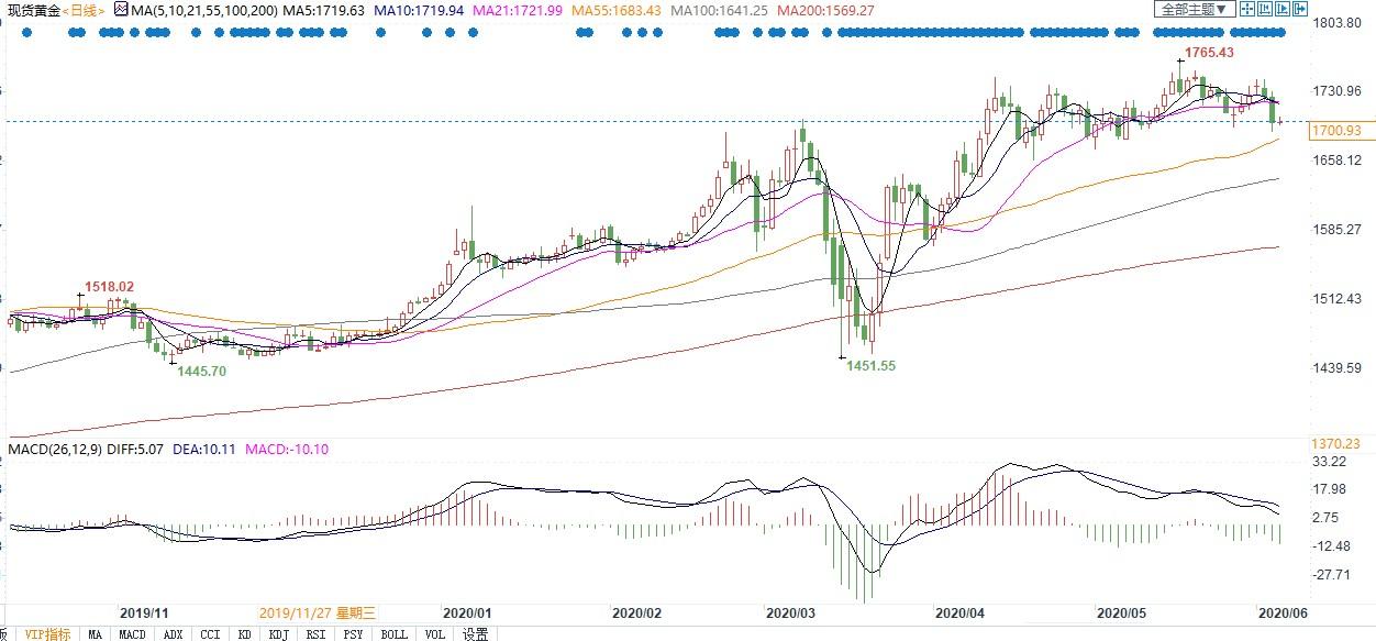 （现货黄金日线图）