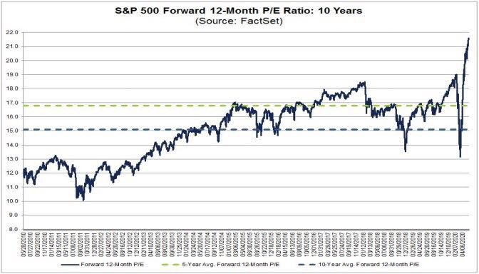 （图表来源：FactSet）