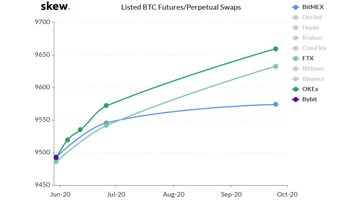  上市的BTC期货/永续合约    来源：Skew