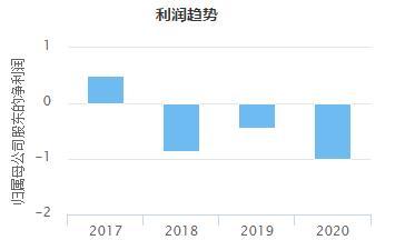 *ST海马近几年一季度利润走势（图片来源：Choice金融终端）