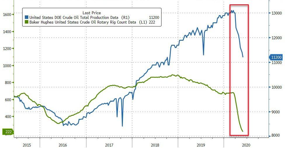 (美国原油产量变化，来源：Zerohedge)