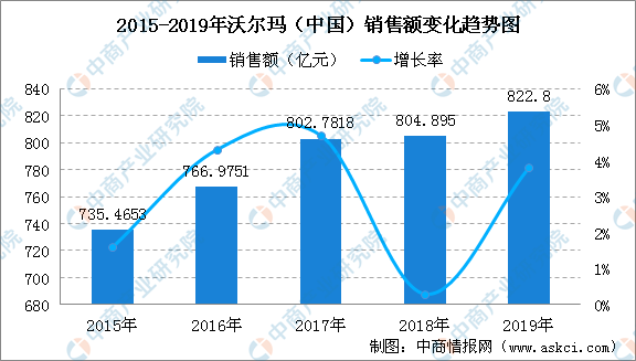 2019年中国连锁百强沃尔玛销售规模及门店情况分析