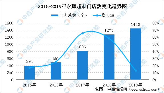 疫情背景下永辉超市逆流而行加速门店扩张一文看懂永辉超市门店规模及经营情况 手机新浪网 疫情背景下永辉超市逆流而行加速门店扩张一文看懂永辉超市门店规模及经营情况 手机新浪网
