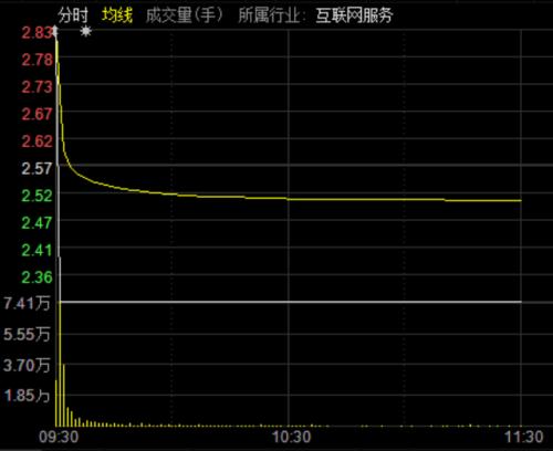 十分魔幻6个涨停后暴风集团上演天地板635万户股东何去何从