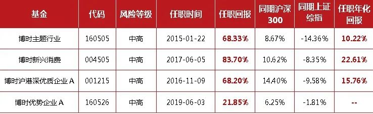 博时研究精选持有期混合6月8日起发行：研究致胜 精选优质企业