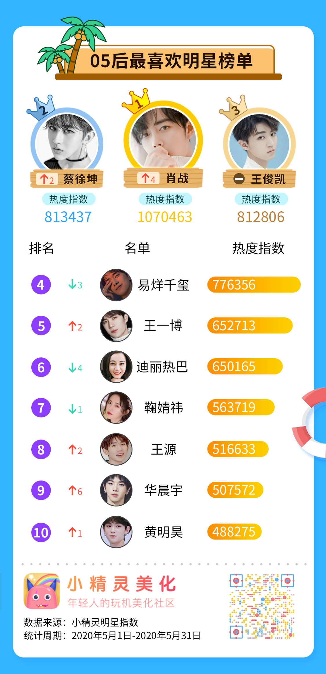 小精灵美化 年5月05后最喜欢明星热度排行榜 歌手 奔跑吧 锦衣之下 新浪科技 新浪网
