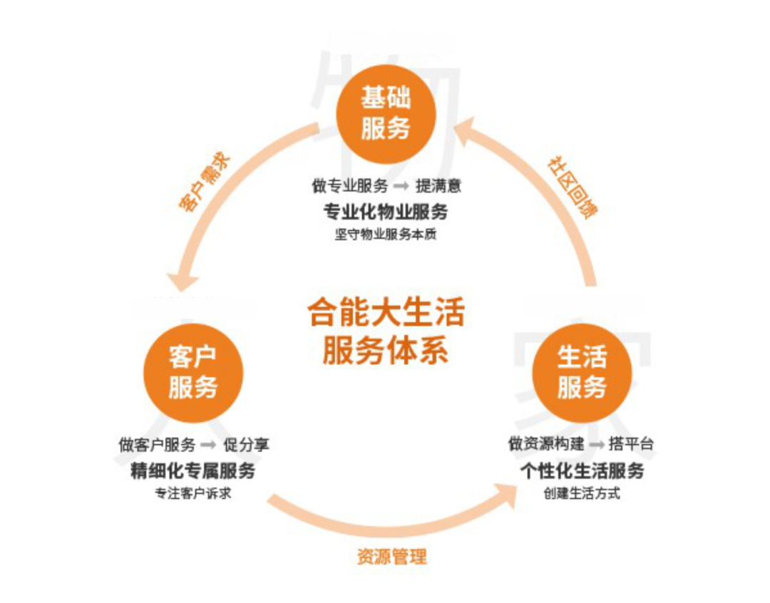 合能生活服务集团真诚服务每一天