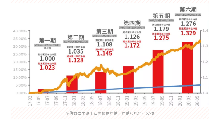 【大量干货】揭秘：它凭什么可以无惧市场涨跌？