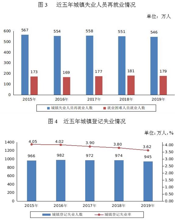 人社部2019年度公报公布 第三产业就业人员占47.4%