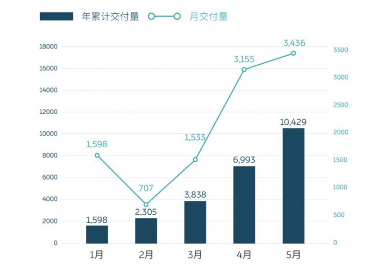 《政府工作报告》将换电站纳入新基建；蔚来5月交付同比增216.5%