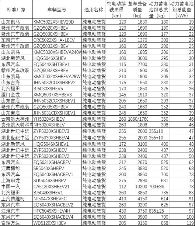 申请了新能源补贴的部分电动流动售货车 来源：乘联会