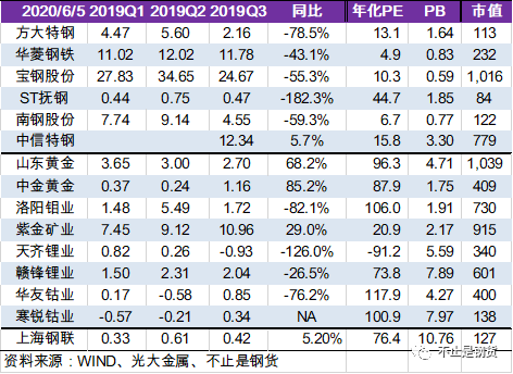 、PB粉矿3.7%、电解镍2.3%、焦炭2.1%