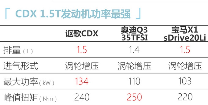 讴歌新款CDX本月内上市 外观更运动预售23万元起