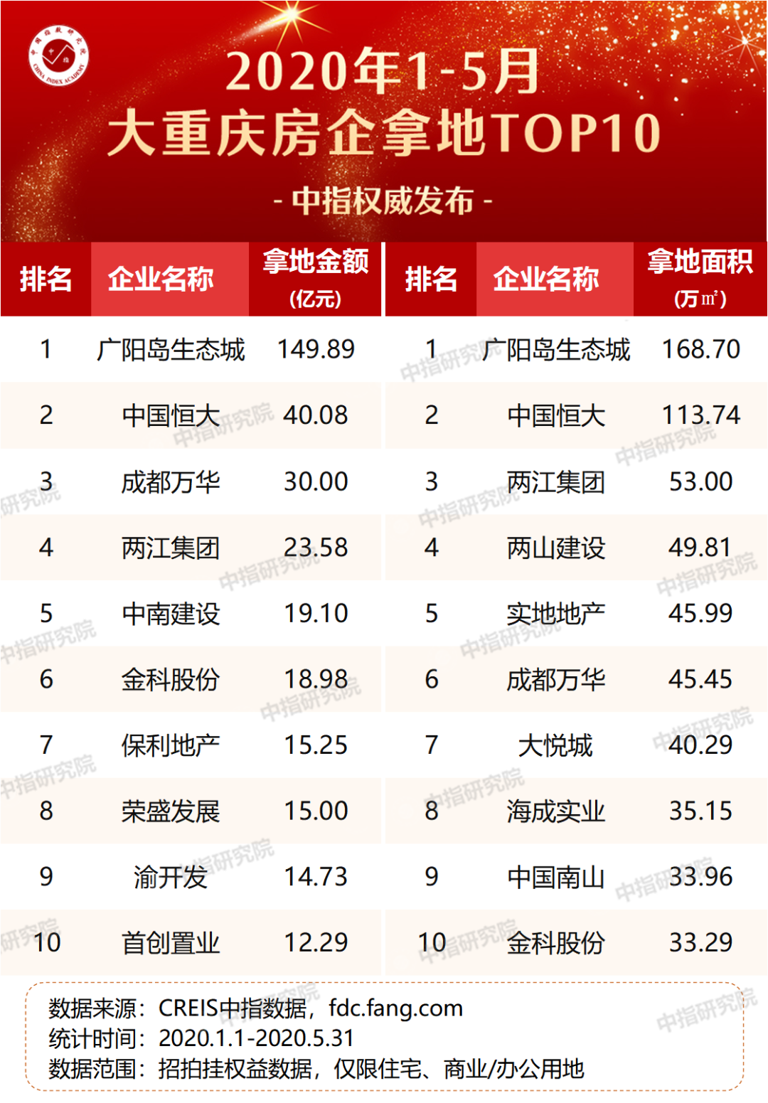 重庆开发商排名2020_2020年1-10月重庆房地产企业销售拿地排行榜