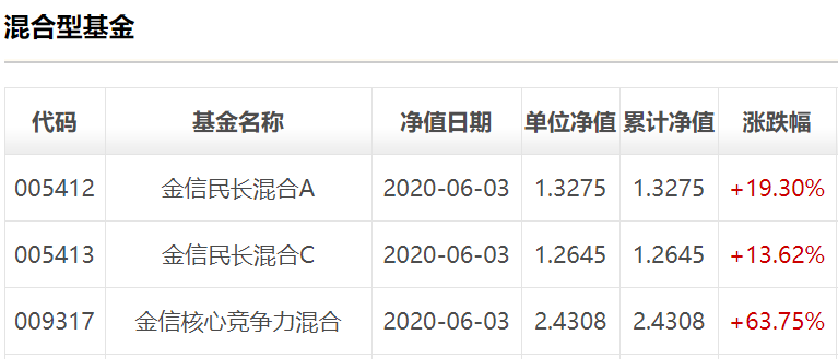 净值1天涨60% 1个月翻倍!金信核心竞争力为何屡创