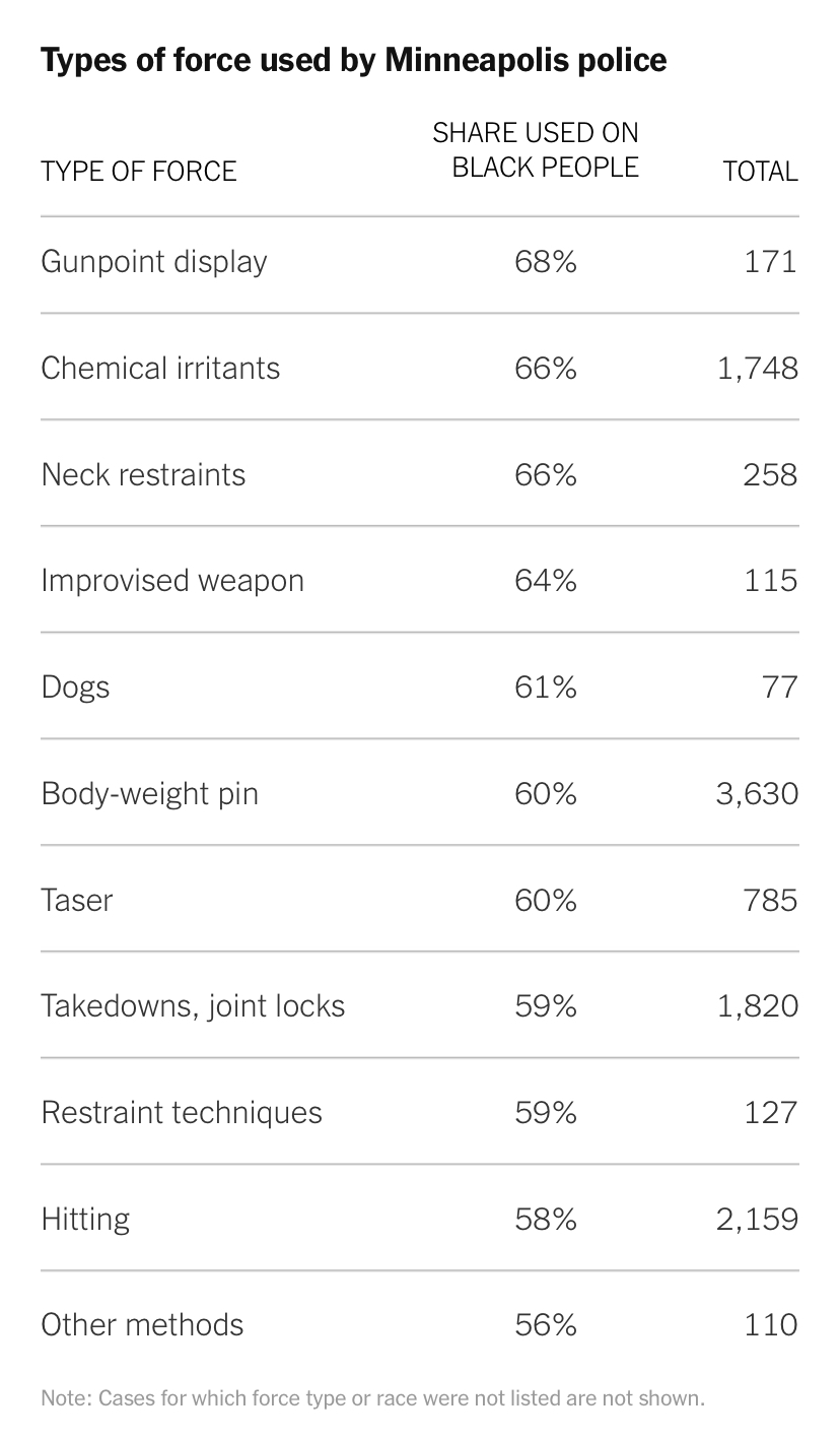  △《纽约时报》报道，明尼阿波利斯警方对非裔实施暴力的方式多种多样，“锁喉”的比例高达66% 