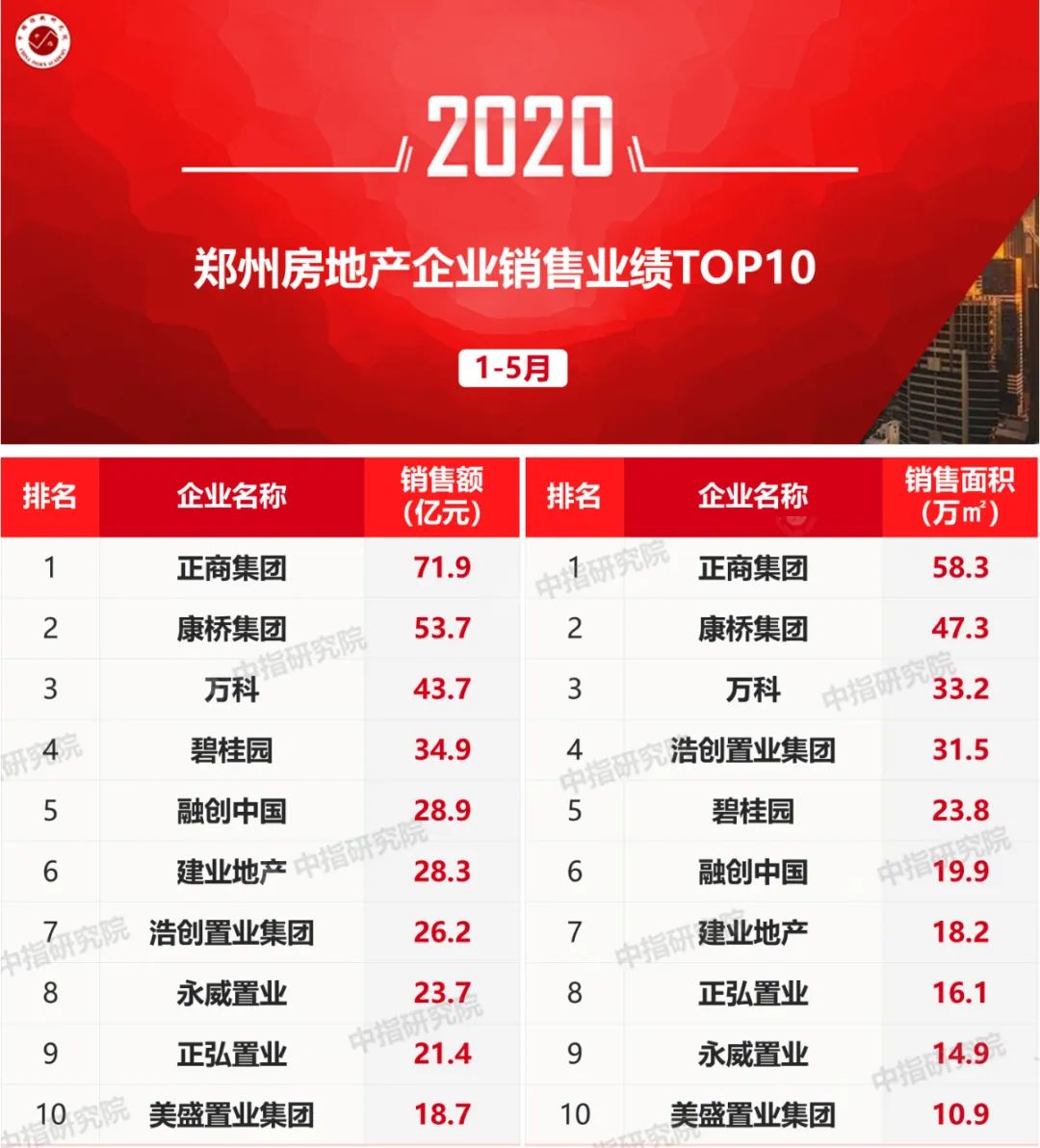 郑州房企销售排名_2019年1-12月郑州市典型房企销售业绩TOP20第6期