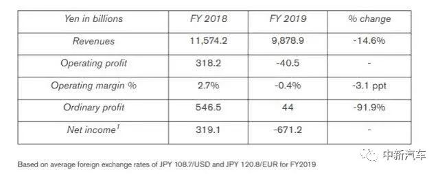 日产想要做什么？裁员、关闭工厂、退出韩国市