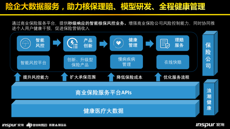 浪潮健康高传贵深度拆解健康医疗大数据平台建设的三大模板