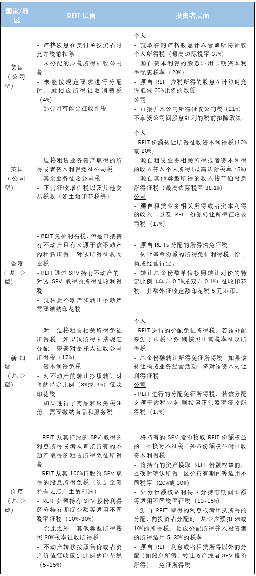 【REITs行业研究】公募REITs的税收制度展望——结构、政策与实践