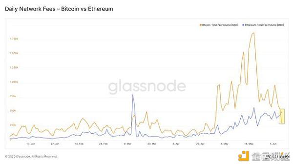 以太坊矿工最近收取的费用比比特币矿工多 60%