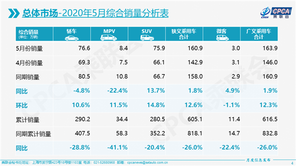 快讯 | 乘联会：5月汽车销量106.9万台 实现同比正增长