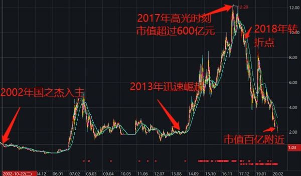 （前复权K线图：国之杰入主安信信托18年）