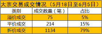 大宗交易两重天：涨四倍的妙可蓝多遭34笔折价“甩卖”，机构溢价加仓优质白马（附名单）