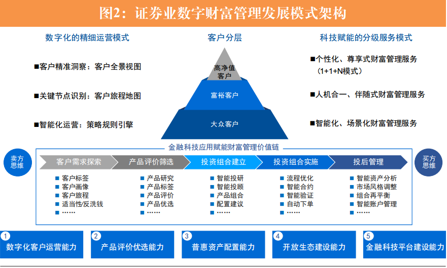 财富管理服务