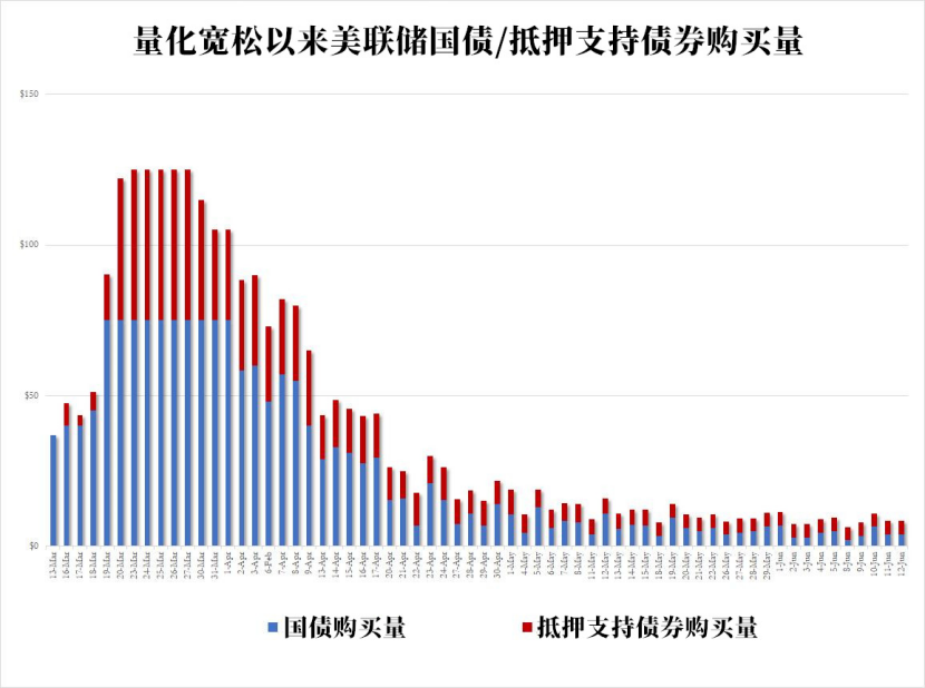 综合上述数据得知，美联储将会在本周购买总计425亿美元的国债或MBS。