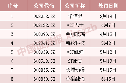 财务造假 香溢融通被证监会处罚4名前高管遭市场禁入 证监会 新浪财经 新浪网