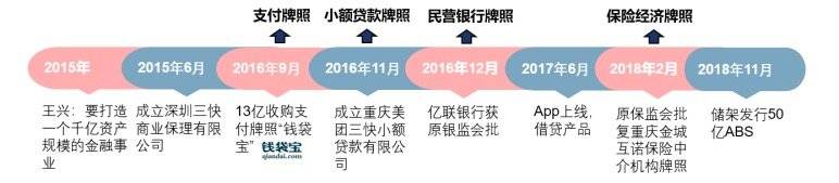 美团金融业务发展历程 （图源：中信建投证券）