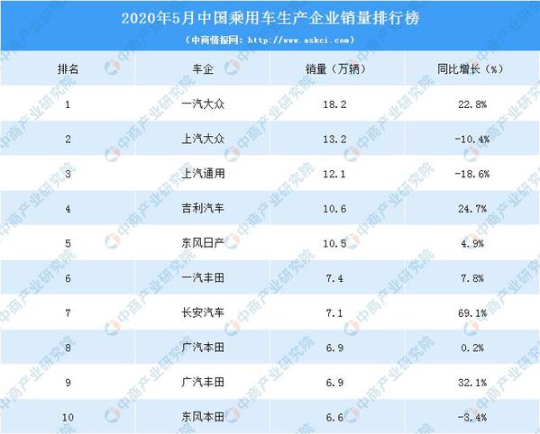 烟企销售额排名2020_2020年10月乘用车企业销量排名:吉利/长安/长城前十