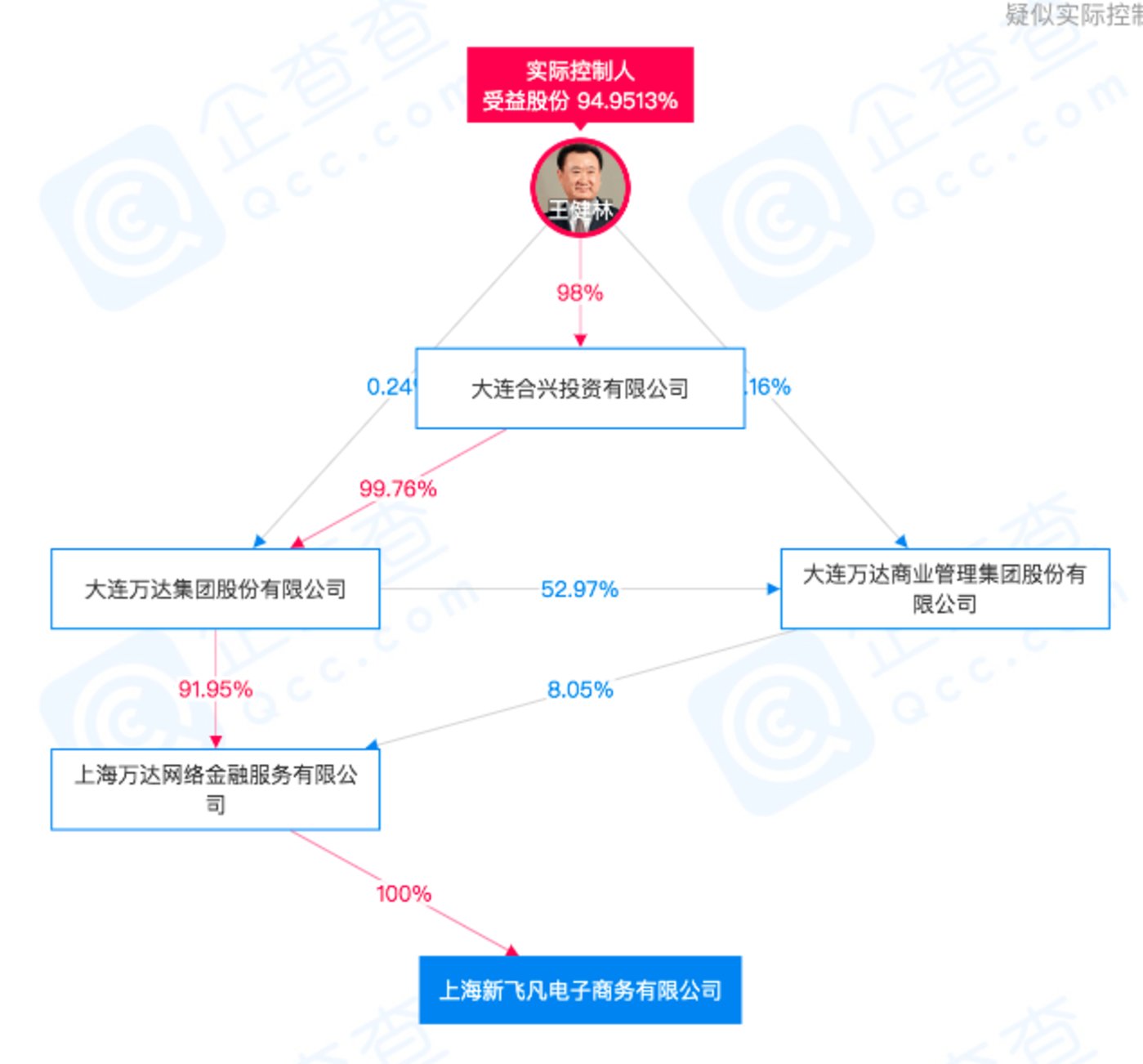 王健林为“新飞凡”实际控制人（来源“某企业信息查询平台”）