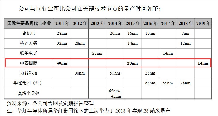中芯国际回复函截图 下同