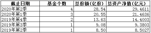 数据来源：同花顺iFinD （截至时间2020年6月5日）