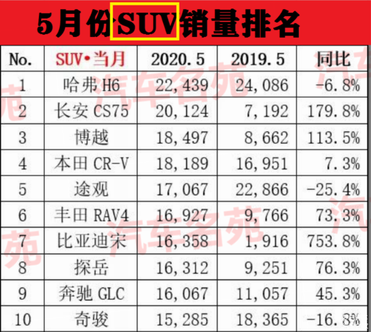 官宣2020年5月份suv销量排名出炉国产包揽前三探岳奇骏前十