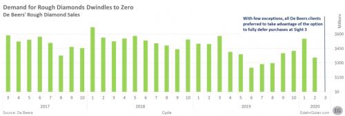 2020年戴比尔斯看货会原石需求降至零 图片来源：《2020年一季度全球钻石行业报告》