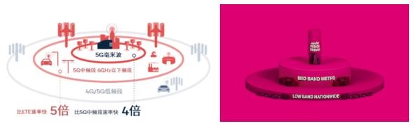 业界观点一致的 5G 频段规划图